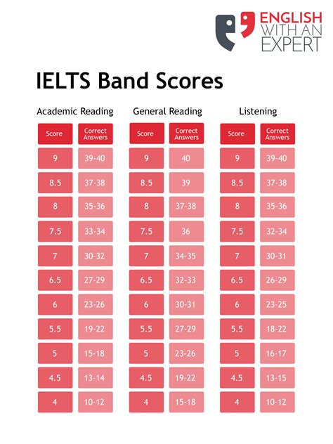 my ielts result|IELTS Results and Scores Guide .